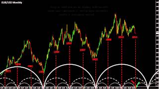 Forex Technical AnalysisEURUSD Cycles and macro projections [upl. by Freda]