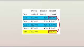 A104 Income tax فكرة حل المسائل [upl. by Bing619]