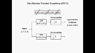 Discrete Wavelet Transform DWT [upl. by Dedrick]