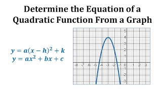 Ex Find the Equation of a Quadratic Function from a Graph [upl. by Gemperle311]