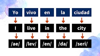 Cómo crear oraciones en inglés fácilmente [upl. by Yentterb]