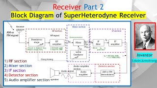 Superheterodyne Receiver Part 2 How to Design a Receiver Preselect BPF RF Amplifier Mixer amp IF [upl. by Fokos]