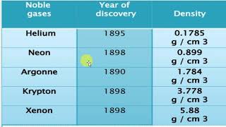 Noble gases and their compounds along with structures [upl. by Izy160]