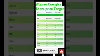 Waaree Energies Share Price Target motivation inspirebeforeexpire sandeepmahewari aboveinspirato [upl. by Rhodie]