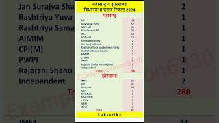 election 2024 india maharashtra election 2024 jharkhand election 2024 election electionresult2024 [upl. by Eeldarb]