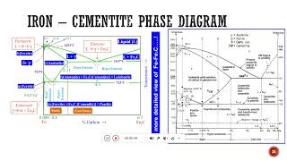 IronCarbon Diagram materialscience phasediagram [upl. by Bary528]