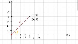 Precalculus  Polar Coordinates Part 1  Conversion from Rectangular to Polar Coordinates [upl. by Helga]