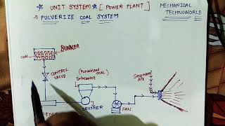 Unit system  Pulverised coal system [upl. by Adnoloy]