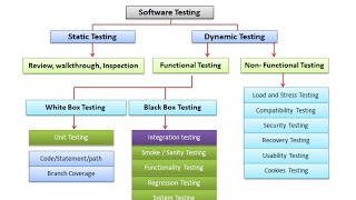 Software Testing Tutorial for beginners [upl. by Solnit]