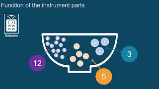 A brief overview of mass spectrometry  Episode 1  Introduction to LCMS [upl. by Cleodell]