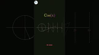 Cosx Function On Graph shorts ytshorts maths formula education exampreparation [upl. by Tannenwald404]