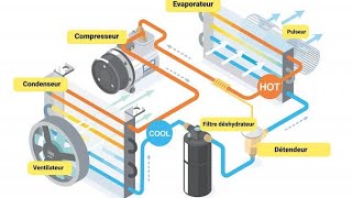 LES TYPES DE CLIMATISATION AUTOMOBILE [upl. by Whelan]