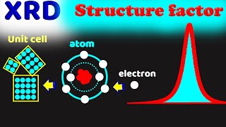 Secret Behind Xrays scattering by electrons  atoms  unit cells Crystal  XRD analysis [upl. by Auohc]