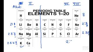 THE PERIODIC TABLE [upl. by Anuat705]