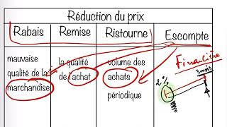 Pourquoi Rabais Remise Ristourne et Escompte sont différents [upl. by Ahsikahs]