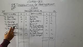 DISSOLUTION OF PARTNERSHIP FIRM CLASS 12THREVALUATION ACCOUNT CLASS 12THREALISATION ACCOUNTshorts [upl. by Bernita]