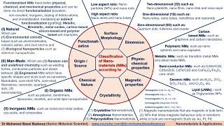 Classification of nanomaterials NMs according to their properties [upl. by Efar307]