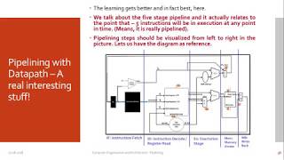 Pipelining in Computer Architecture  Session 6 [upl. by Kries]