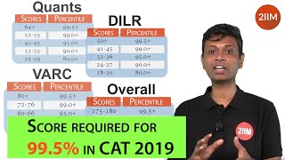 CAT 2019 score vs percentile Predicted [upl. by Sy434]