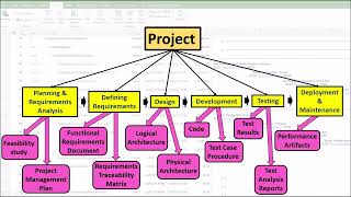 Video14  Difference between Project Phases and Project Processes [upl. by Rawdan]