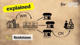 WPI  Wholesale Price Index  How Inflation is measured  Indian Economy for UPSC [upl. by Pond]