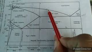 IronCarbon equilibrium digram [upl. by Cartwell]