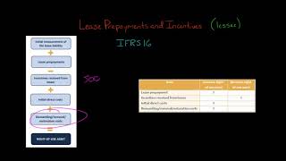 Lease Prepayments and Incentives IFRS 16 [upl. by Janis681]