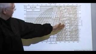 AIRC 1005 C Part 1 of 4 Refrigeration PressureEnthalpy Diagram [upl. by Edecrem]