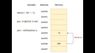 Inside pointer variable and usages of it in Structured Text with sample [upl. by Leziar]