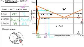 Muddiest Point Phase Diagrams V FeFe3C Microstructures [upl. by Remmer]