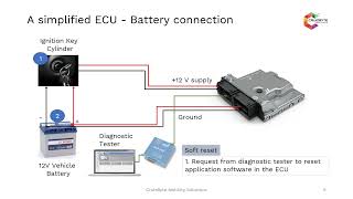 UDS  Unified Diagnostics Services  0x11  ECU Reset  UDS on CAN  ECU  AUTOSAR UDS BASICS [upl. by Eneres]