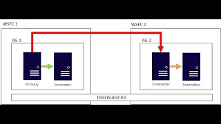 DP 300 Azure Database Administration  Disaster Recovery Distributed Availability Group [upl. by Orecic297]