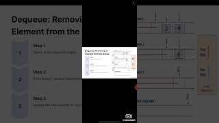 ENQUEUE AND DEQUEUE Data Structure [upl. by Mosera]