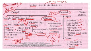 Sterilization Microbiology  Method of Sterilization  Physical  Chemical Method of Sterilization [upl. by Minnie]