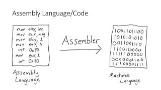 The Compilation and Interpretation Process [upl. by Dnartreb]