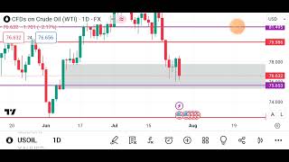 US Oil  29 Jul 2024 [upl. by Adnalu]