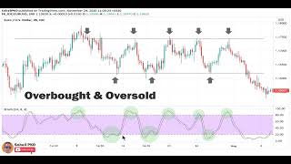 Stochastic Oscillator Trading Strategy Explained For Beginners [upl. by Fin]