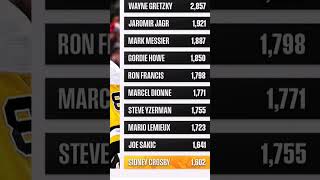 Sidney Crosby in 10th NHL scoring points [upl. by Mazlack]