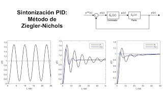 Sintonización de Controladores PID Método de ZieglerNichols [upl. by Anaerdna]