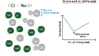 Conductometric Titrations [upl. by Eidassac598]