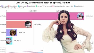 Lana del Rey Album Streams Battle on Spotify  July 18th  Spotify Data [upl. by Adeys]