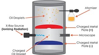 Measurement of charge of electron Millikans oil drop experiment [upl. by Alleram]