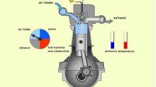 How a diesel Engine Works [upl. by Eisiam]