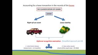 FAC3703  FAC3762 Leases recognition exemption IAS 16 [upl. by Neesay]