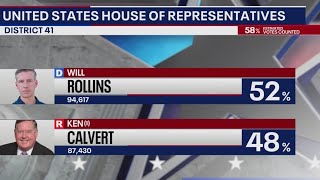 US House election results Democrats hold slim leads in SoCal districts [upl. by Nodlew]