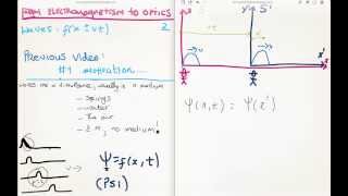 EM to Optics 2 a  Travelling waves xvt 12 [upl. by Atsed69]