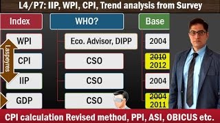 L5P7 Inflation WPI CPI IIP theory and Survey Analysis BalticDry OBICUSASI [upl. by Ecerahs]