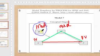 Moderated mediation in SPSS Process Macro in UrduHindi [upl. by Innoc808]