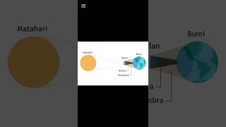 Gerhana Matahari gerhanamataharicincin astronom sunset [upl. by Aer]