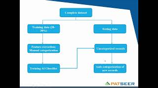 An Introduction to PatSeers AI Classifier [upl. by Letch348]